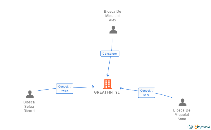 Vinculaciones societarias de GREATFIN SL
