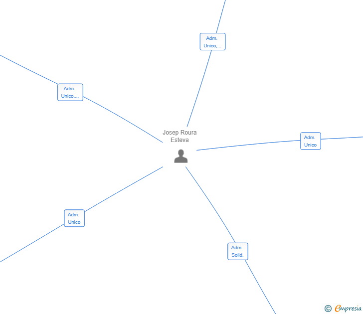 Vinculaciones societarias de RB9 2024 SL