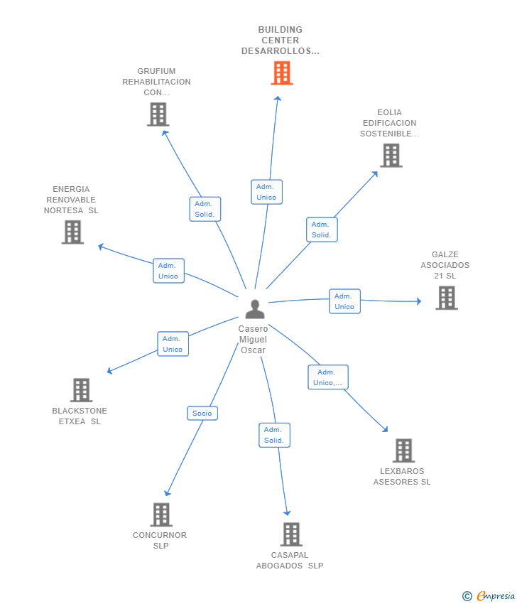 Vinculaciones societarias de BUILDING CENTER DESARROLLOS URBANISTICOS SL