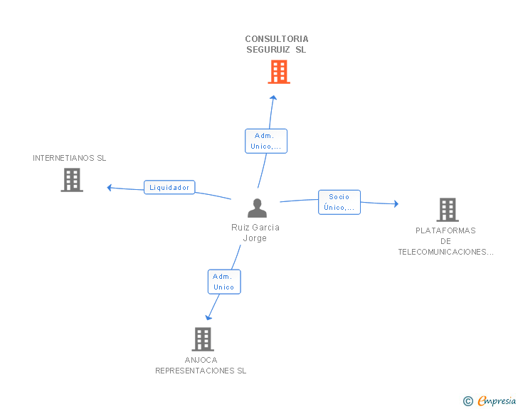 Vinculaciones societarias de CONSULTORIA SEGURUIZ SL