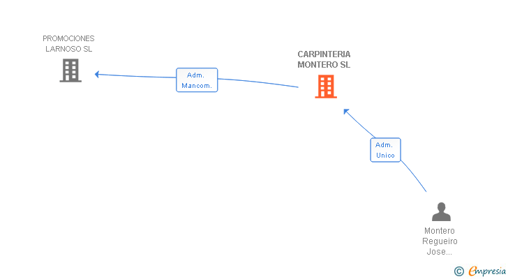 Vinculaciones societarias de CARPINTERIA MONTERO SL