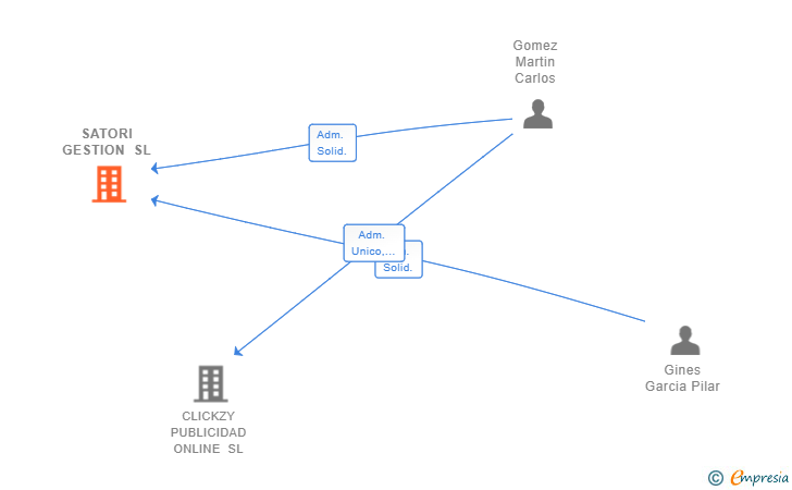 Vinculaciones societarias de SATORI GESTION SL