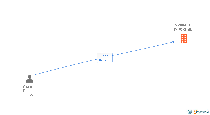 Vinculaciones societarias de SPAINDIA IMPORT SL