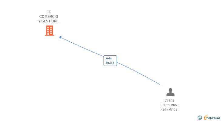 Vinculaciones societarias de EC COMERCIO Y GESTION INTERNACIONAL SL