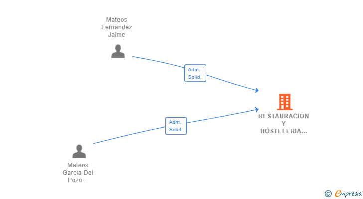 Vinculaciones societarias de RESTAURACION Y HOSTELERIA FERNANDEZ MATEOS SLL