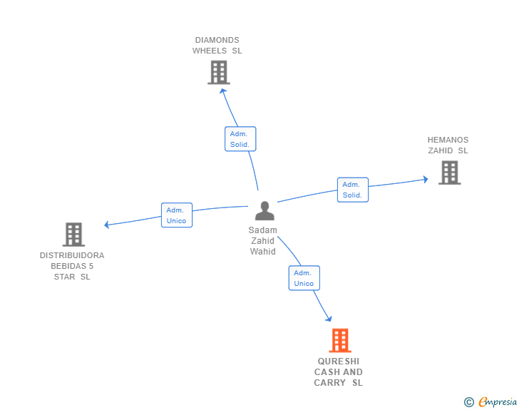 Vinculaciones societarias de QURESHI CASH AND CARRY SL