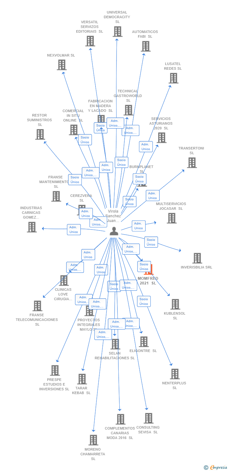 Vinculaciones societarias de MOMFRED 2021 SL