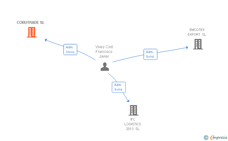 Vinculaciones societarias de COBUTRADE SL