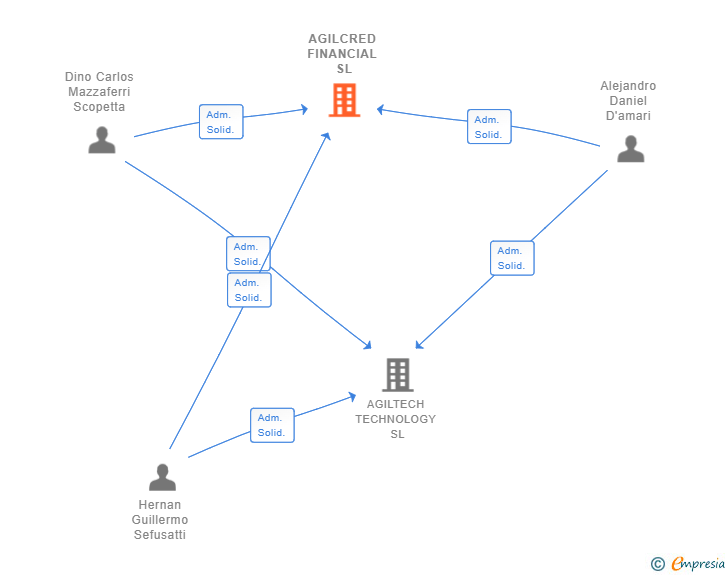 Vinculaciones societarias de AGILCRED FINANCIAL SL