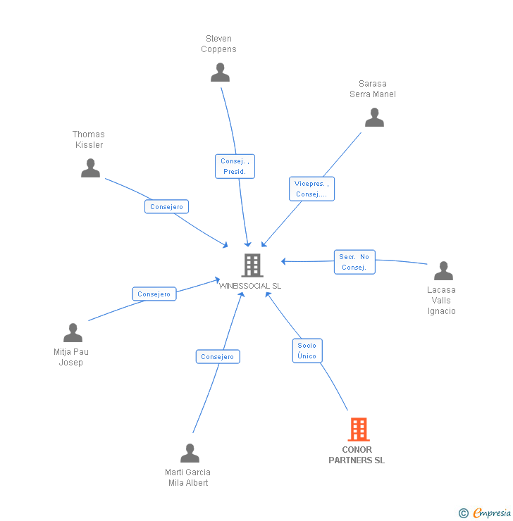 Vinculaciones societarias de CONOR PARTNERS SL