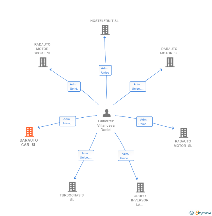 Vinculaciones societarias de DARAUTO CAR SL
