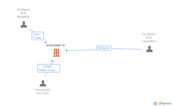 Vinculaciones societarias de AGASEMAP SL