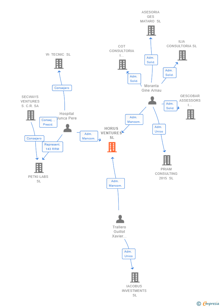 Vinculaciones societarias de HORUS VENTURES SL