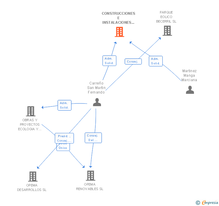 Vinculaciones societarias de CONSTRUCCIONES E INSTALACIONES ELECTRICAS SA