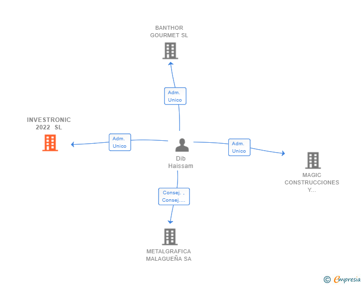 Vinculaciones societarias de INVESTRONIC 2022 SL