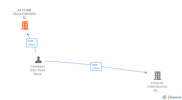 Vinculaciones societarias de ALTCAM FACILITATORS SL