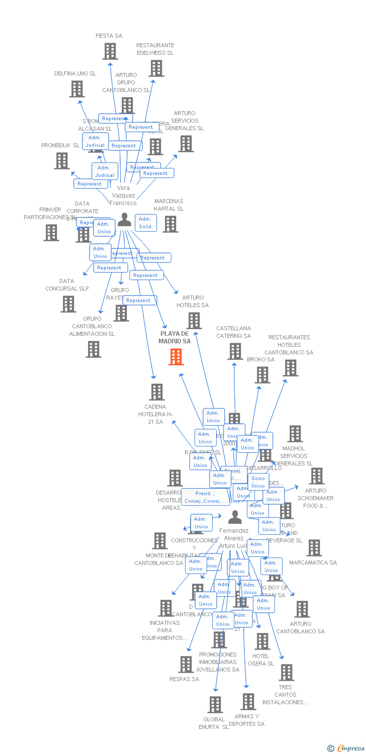 Vinculaciones societarias de PLAYA DE MADRID SA