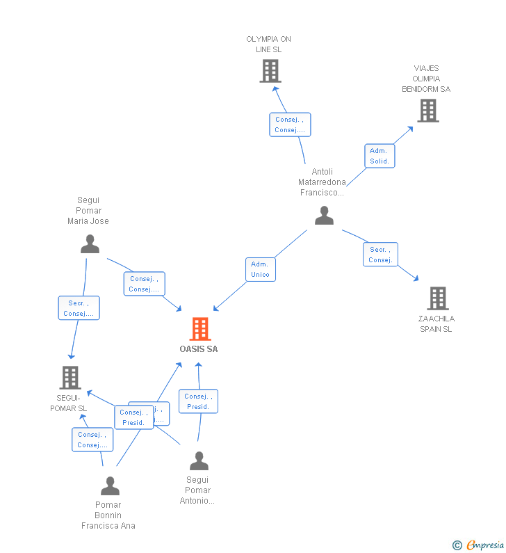 Vinculaciones societarias de OASIS SA