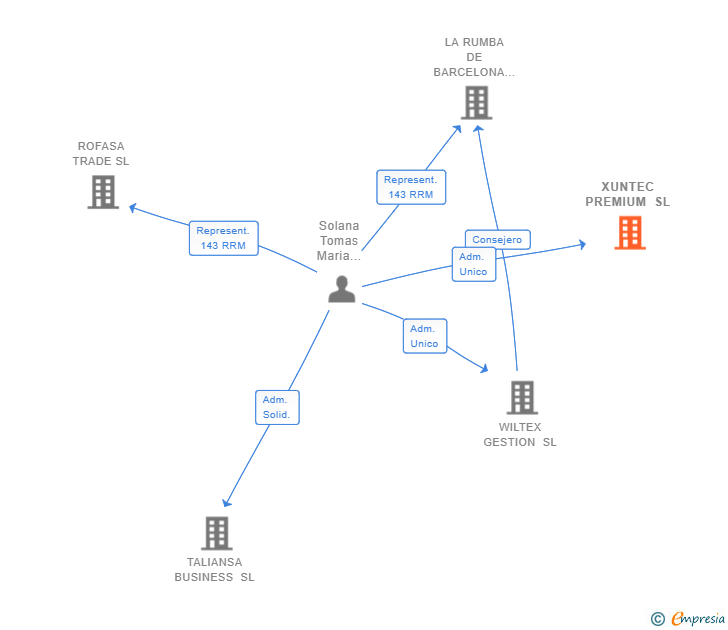 Vinculaciones societarias de XUNTEC PREMIUM SL