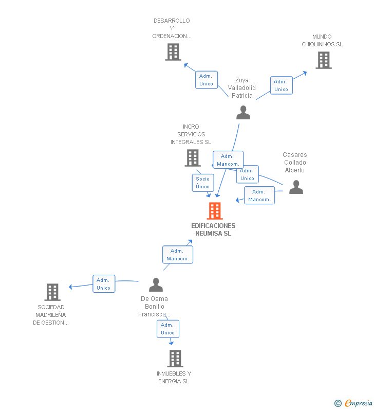 Vinculaciones societarias de EDIFICACIONES NEUMISA SL