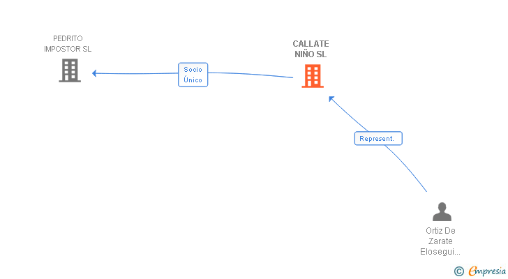 Vinculaciones societarias de CALLATE NIÑO SL