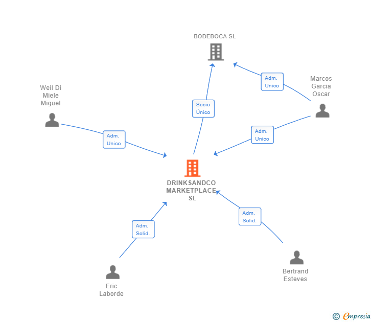 Vinculaciones societarias de DRINKSANDCO MARKETPLACE SL