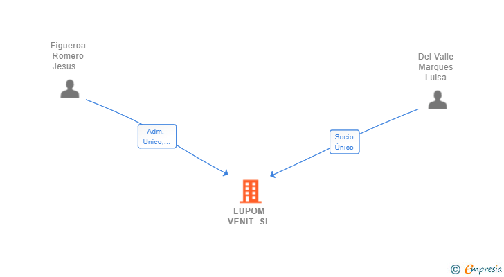 Vinculaciones societarias de LUPOM VENIT SL