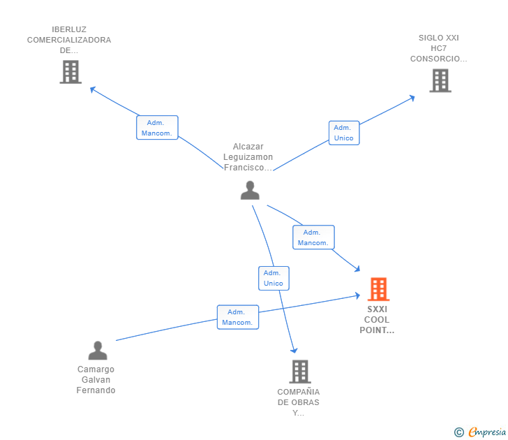 Vinculaciones societarias de SXXI COOL POINT CANARIAS SL