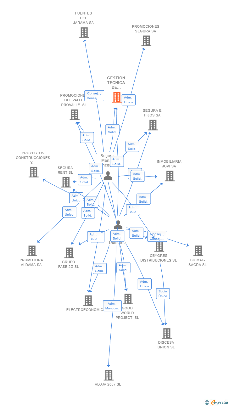 Vinculaciones societarias de GESTION TECNICA DE SERVICIOS SOSTENIBLES SA