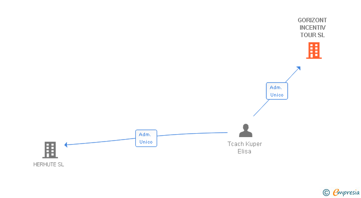 Vinculaciones societarias de GORIZONT INCENTIV TOUR SL