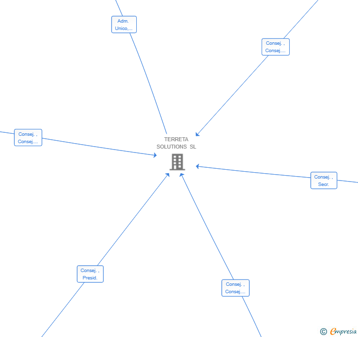 Vinculaciones societarias de PRYNTCONTROL SOLUTIONS SL