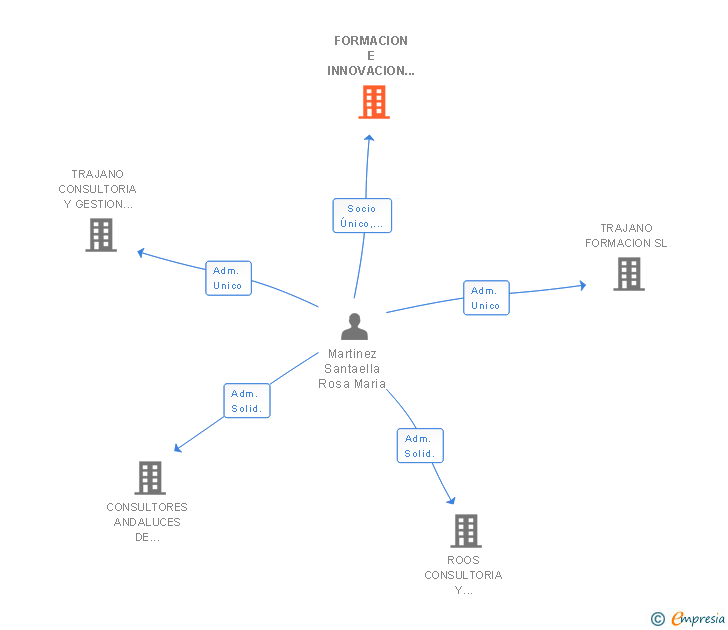 Vinculaciones societarias de FORMACION E INNOVACION PARA EL EMPRENDIMIENTO SL