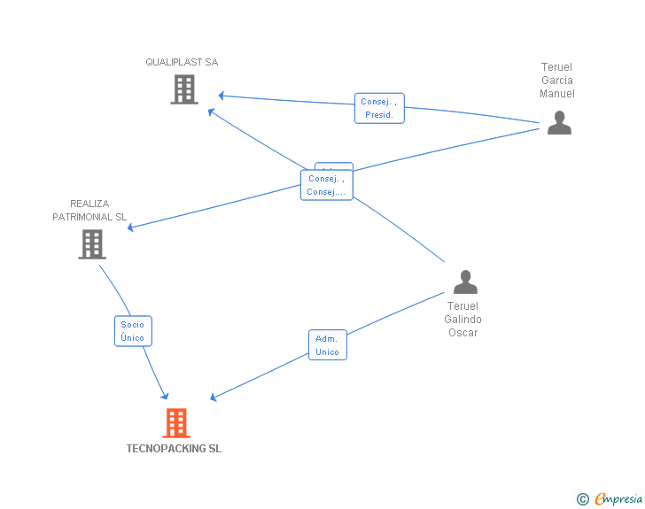 Vinculaciones societarias de TECNOPACKING SL