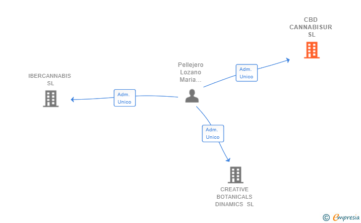Vinculaciones societarias de CBD CANNABISUR SL