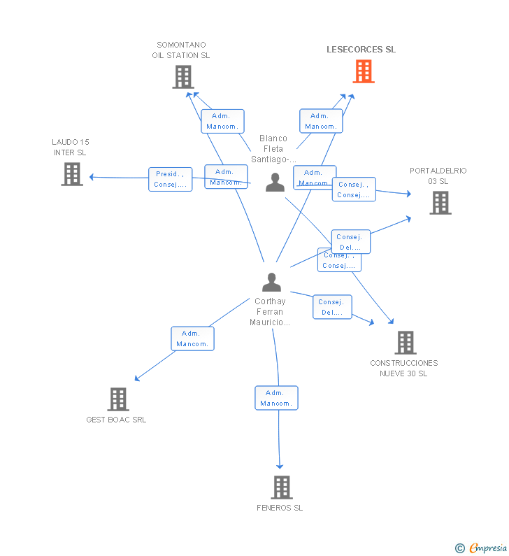 Vinculaciones societarias de LESECORCES SL