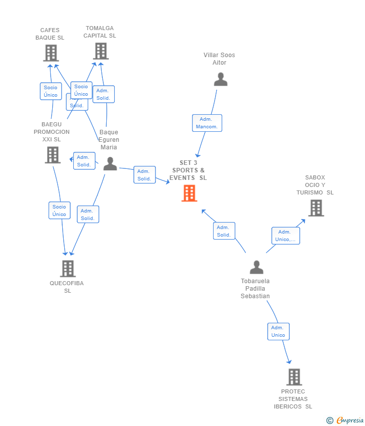 Vinculaciones societarias de SET 3 SPORTS & EVENTS SL