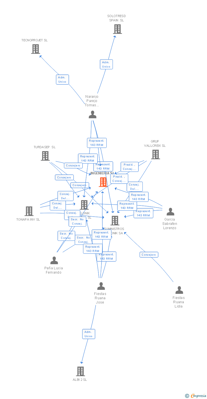 Vinculaciones societarias de KELONIK INGENIERIA SL