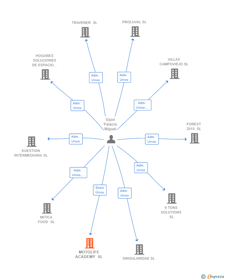 Vinculaciones societarias de MOTOLIFE ACADEMY SL