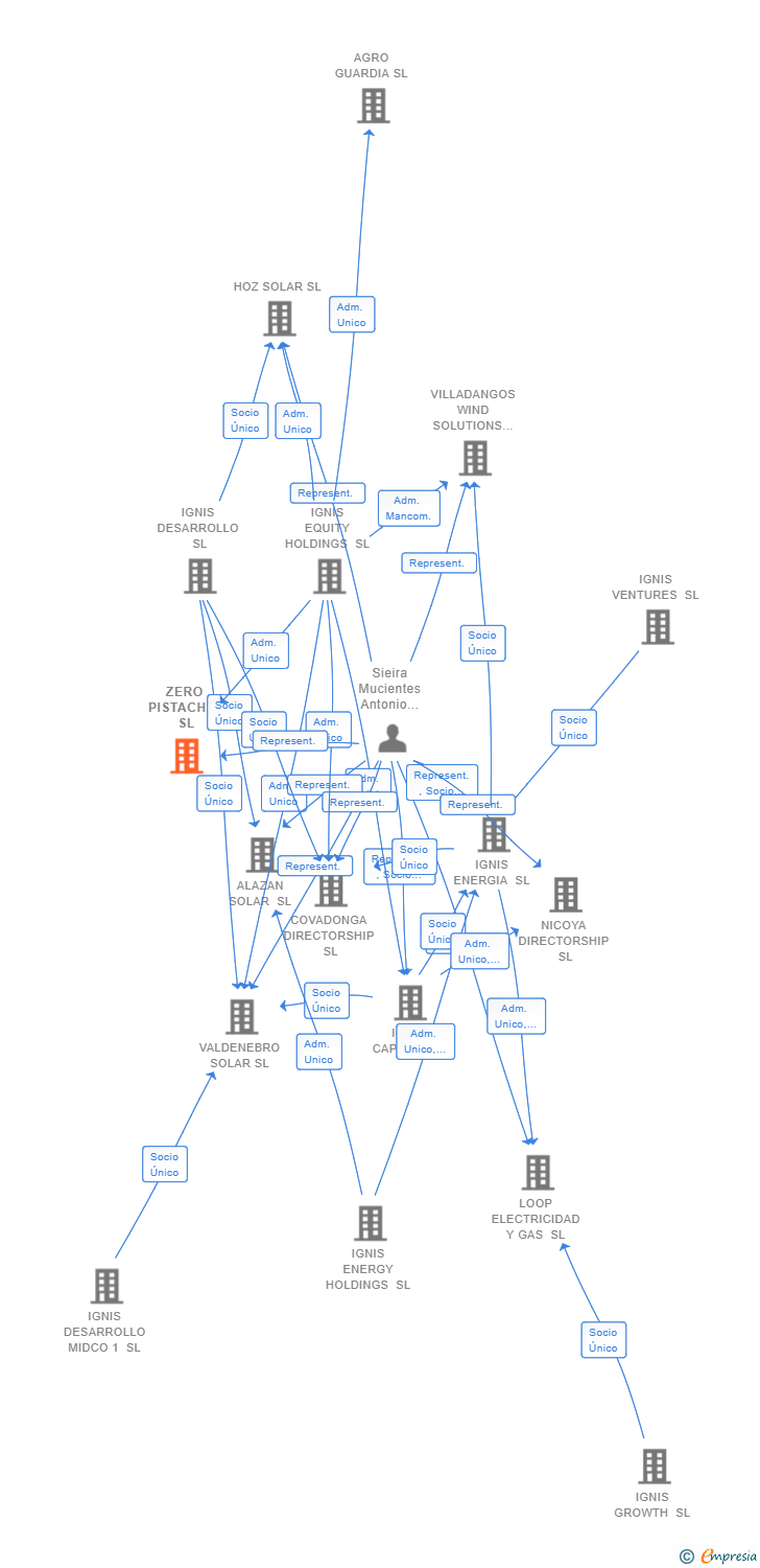 Vinculaciones societarias de ZERO PISTACHIO SL