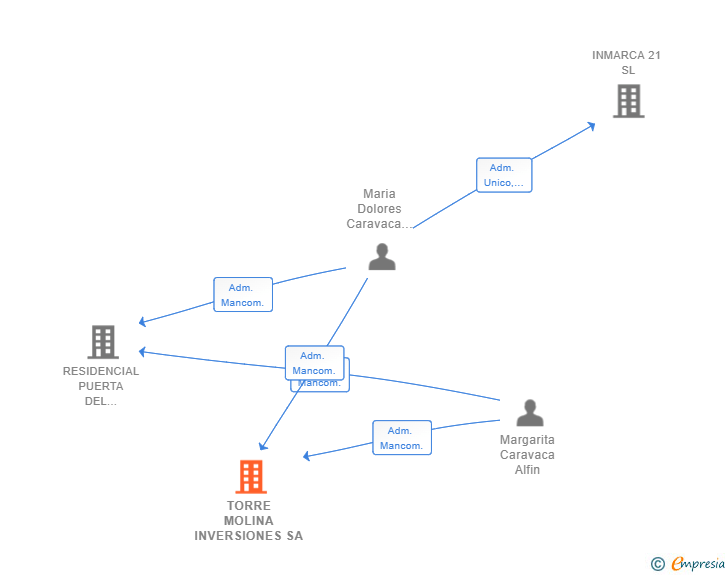 Vinculaciones societarias de TORRE MOLINA INVERSIONES SA