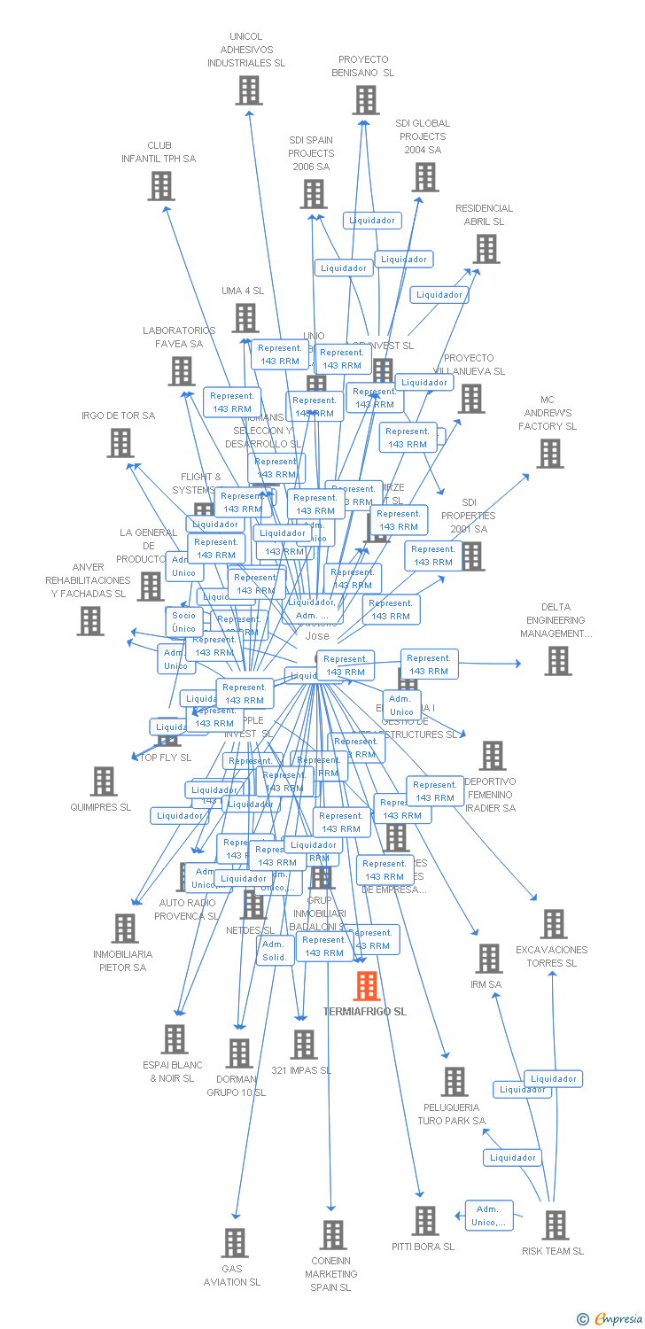 Vinculaciones societarias de TERMIAFRIGO SL