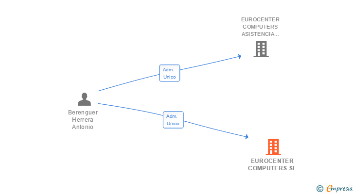 Vinculaciones societarias de EUROCENTER COMPUTERS SL