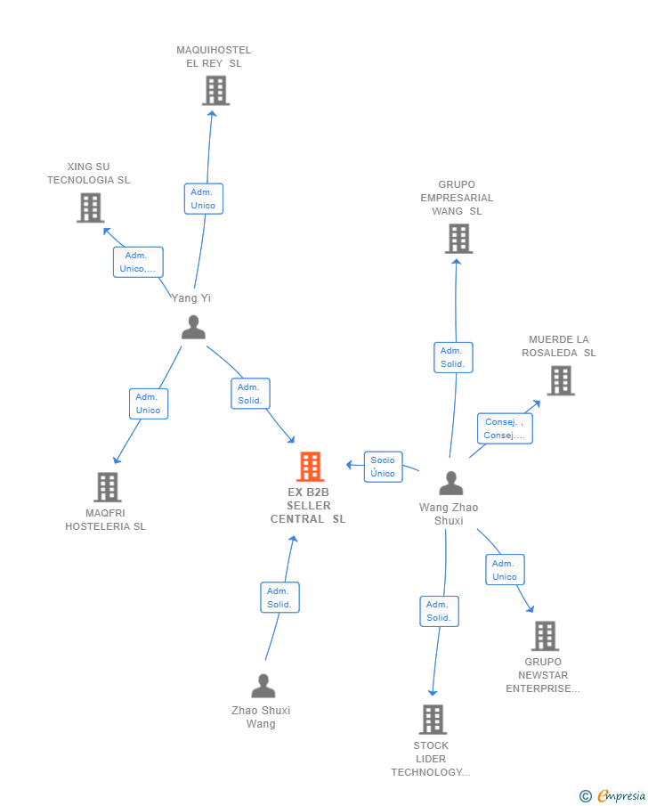 Vinculaciones societarias de EX B2B SELLER CENTRAL SL