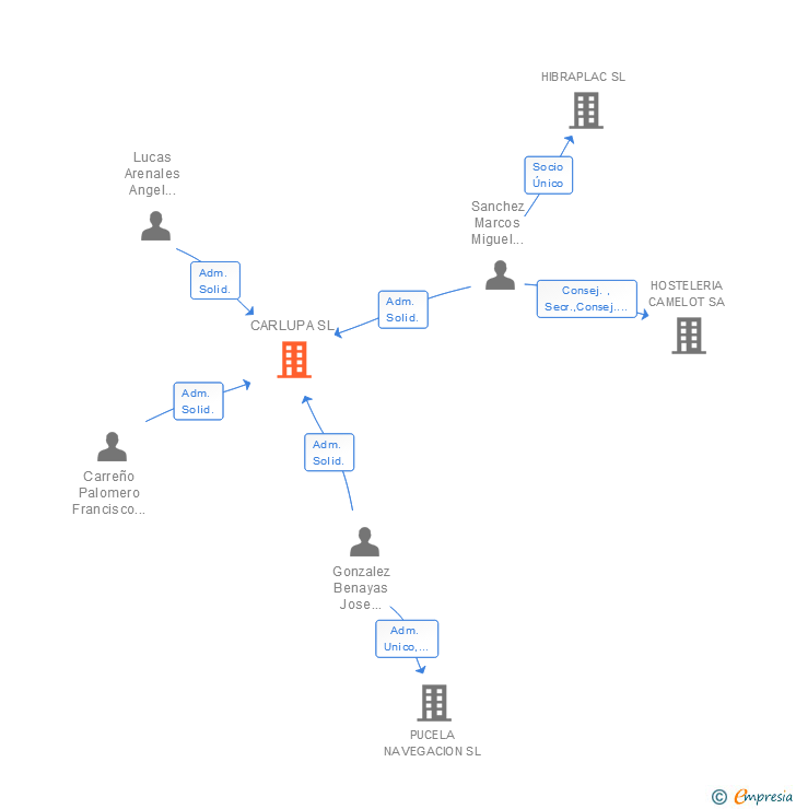 Vinculaciones societarias de CARLUPA SL
