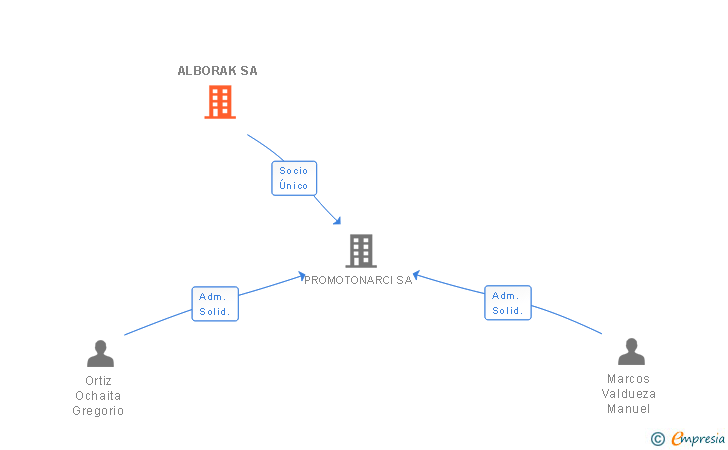 Vinculaciones societarias de ALBORAK SA