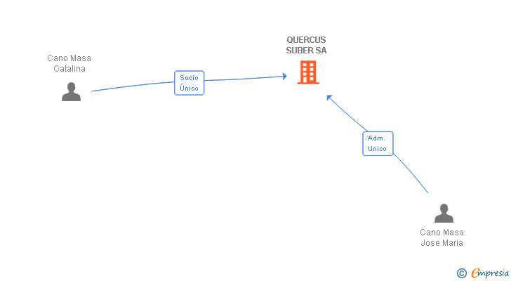 Vinculaciones societarias de QUERCUS SUBER SA