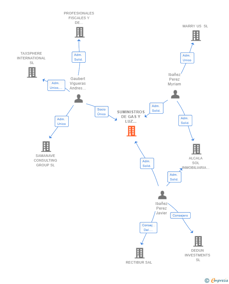 Vinculaciones societarias de SUMINISTROS DE GAS Y LUZ EUROPA SL