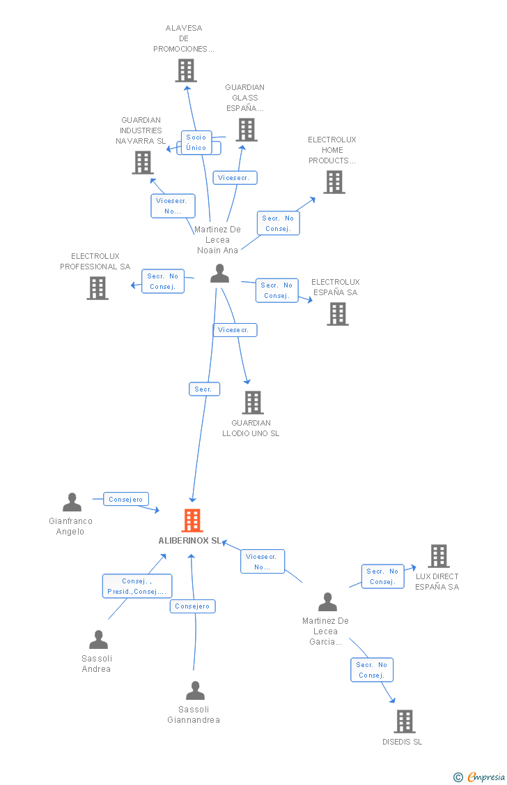Vinculaciones societarias de ALIBERINOX SL