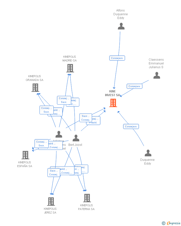 Vinculaciones societarias de KINE INVEST SA