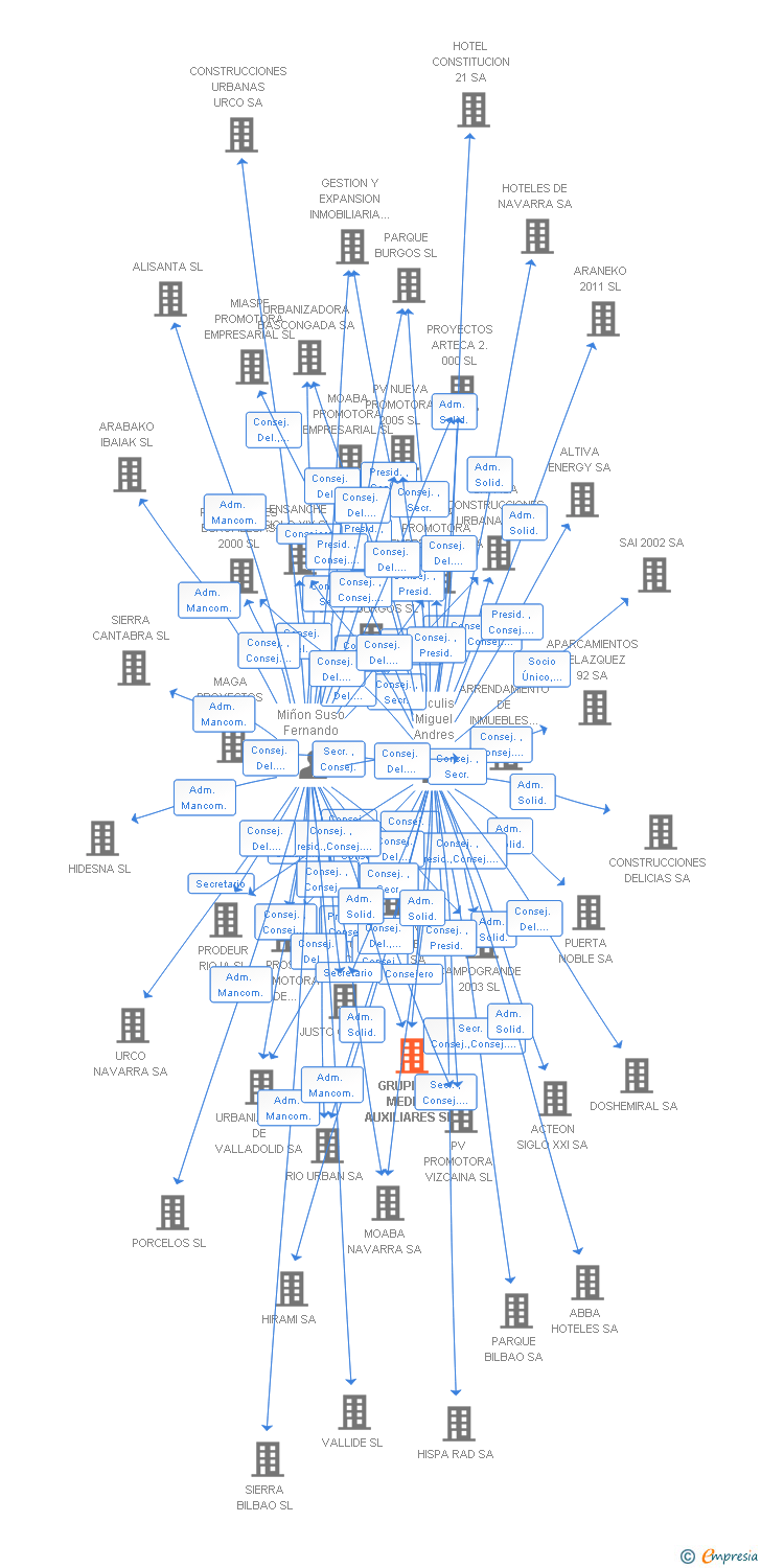 Vinculaciones societarias de GRUPISOS MEDIOS AUXILIARES SL